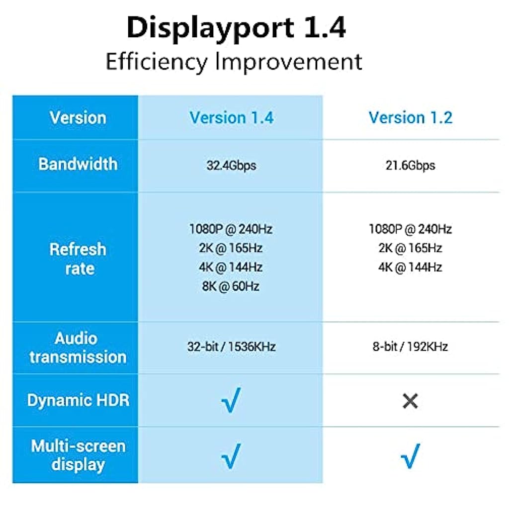 Verilux Display Port Cable 1.4, 8K 2 Meter DP to DP Cable Cord (8K@60Hz, 4K@144Hz, 2K@165Hz) Nylon Braided Cord 32.4Gbps Ultra High-Speed Display Port Cable for PC, Monitor, TV, Home Theater - verilux