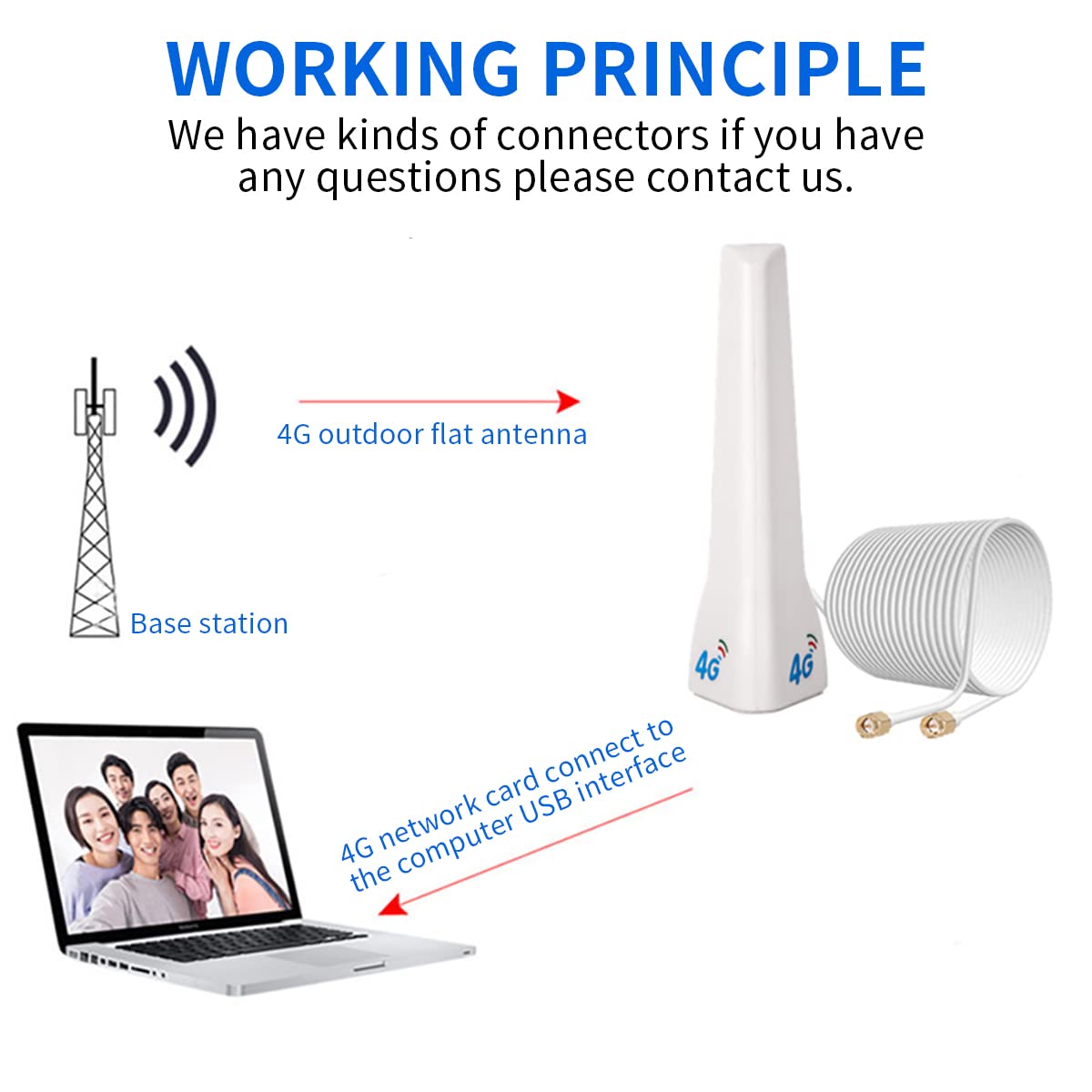 ZORBES® 4G LTE External Antenna Indoor Antenna 29dBi SMA Male with Dual 2M Meter Extension Cable for Router Modem