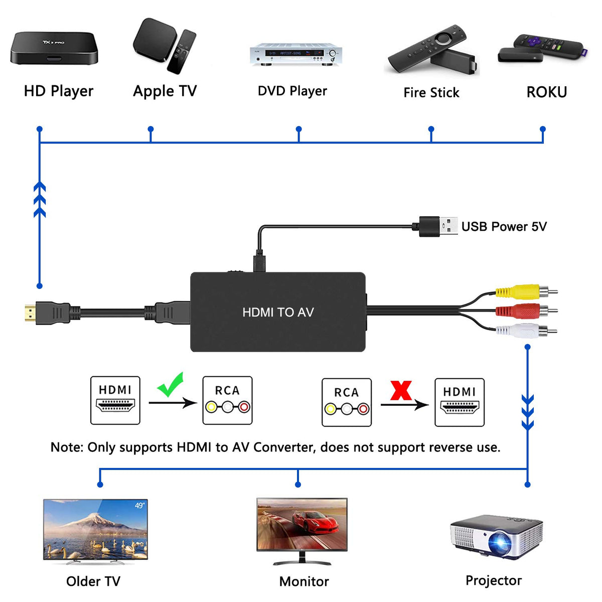 ZORBES® HDMI to RCA Converter Dingsun HDMI to AV Adapter HDMI to Older TV Adapter Compatible for Mi Box, Android TV Box, Roku, Fire Stick, DVD, Blu-ray Player ect. Supports PAL/NTSC